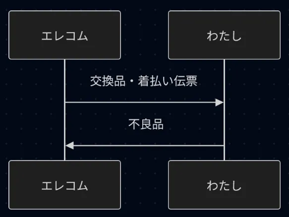 シーケンス図。エレコムは交換品と着払い伝票をわたしに送り、わたしはエレコムに不良品を返却する